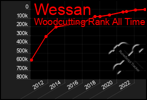 Total Graph of Wessan