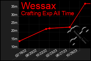 Total Graph of Wessax