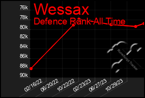 Total Graph of Wessax