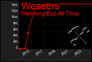 Total Graph of Wessers