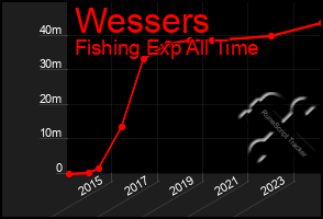 Total Graph of Wessers