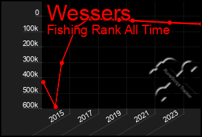 Total Graph of Wessers