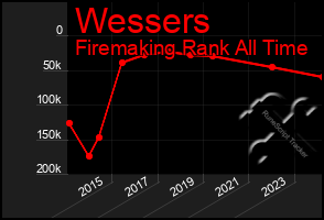 Total Graph of Wessers