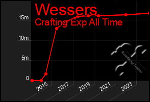 Total Graph of Wessers