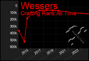 Total Graph of Wessers