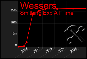 Total Graph of Wessers