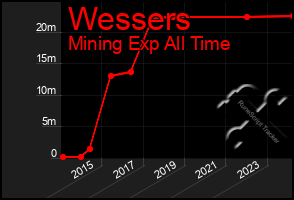 Total Graph of Wessers