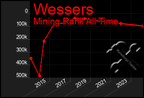 Total Graph of Wessers