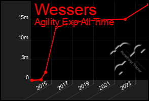 Total Graph of Wessers