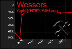 Total Graph of Wessers