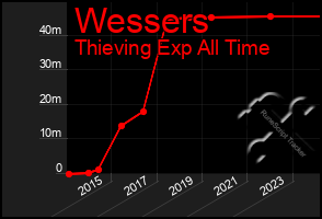 Total Graph of Wessers