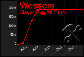 Total Graph of Wessers