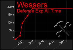 Total Graph of Wessers