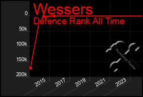 Total Graph of Wessers