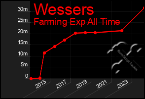 Total Graph of Wessers