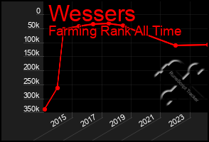 Total Graph of Wessers