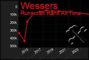 Total Graph of Wessers