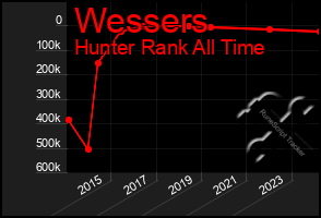 Total Graph of Wessers