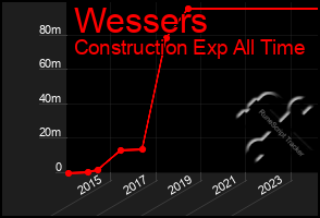 Total Graph of Wessers