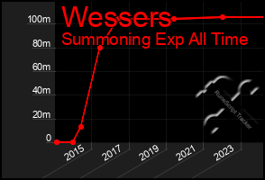 Total Graph of Wessers