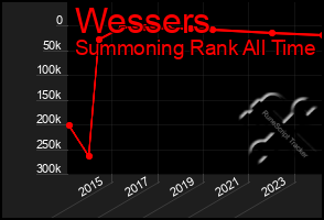 Total Graph of Wessers