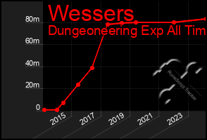 Total Graph of Wessers