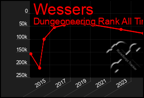 Total Graph of Wessers