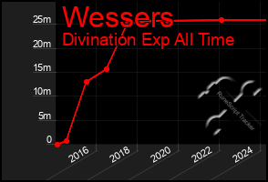 Total Graph of Wessers