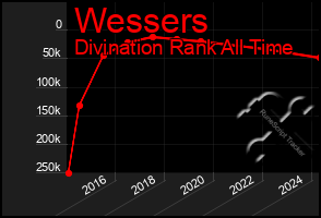 Total Graph of Wessers