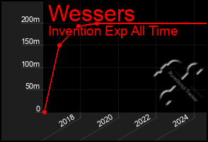 Total Graph of Wessers