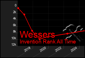 Total Graph of Wessers