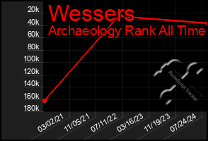 Total Graph of Wessers