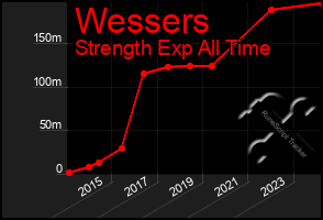 Total Graph of Wessers