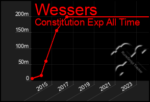 Total Graph of Wessers