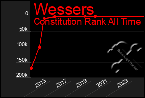 Total Graph of Wessers