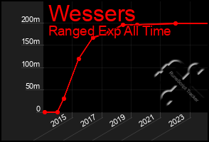 Total Graph of Wessers