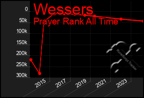 Total Graph of Wessers