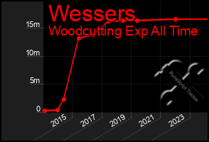 Total Graph of Wessers