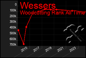 Total Graph of Wessers