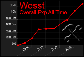 Total Graph of Wesst