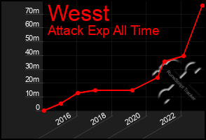 Total Graph of Wesst