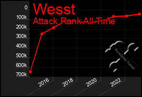 Total Graph of Wesst