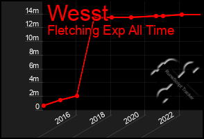 Total Graph of Wesst