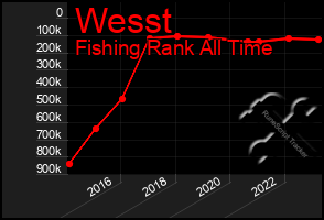 Total Graph of Wesst