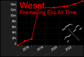 Total Graph of Wesst