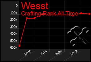 Total Graph of Wesst