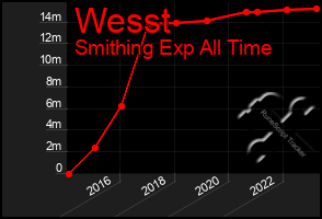 Total Graph of Wesst