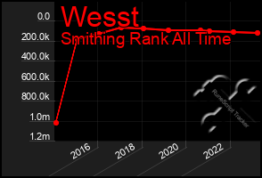 Total Graph of Wesst