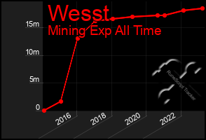 Total Graph of Wesst