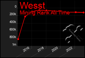 Total Graph of Wesst